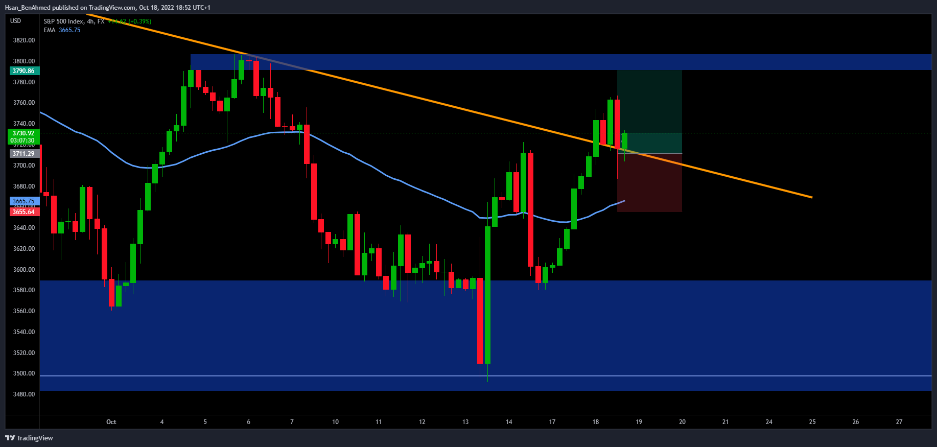 FX:SPX500 Chart Image by Hsan_BenAhmed