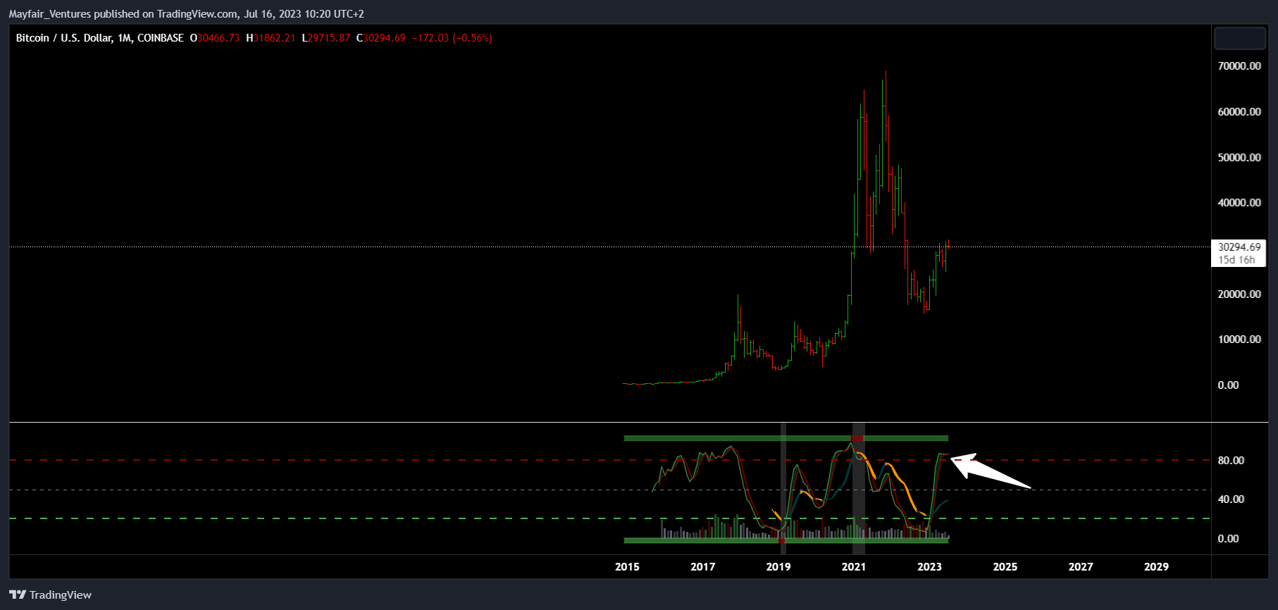 COINBASE:BTCUSD Chart Image by Mayfair_Ventures