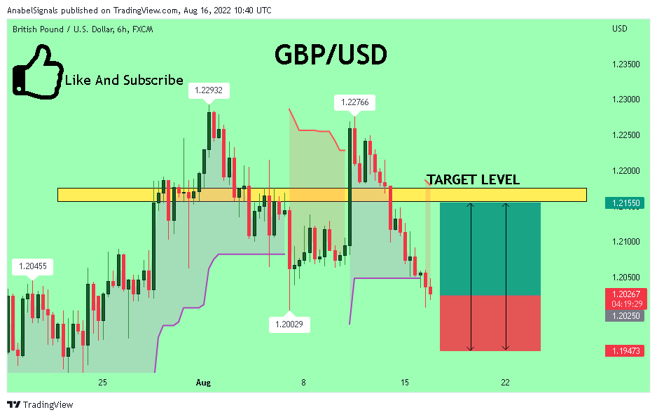 FX:GBPUSD Chart Image by AnabelSignals