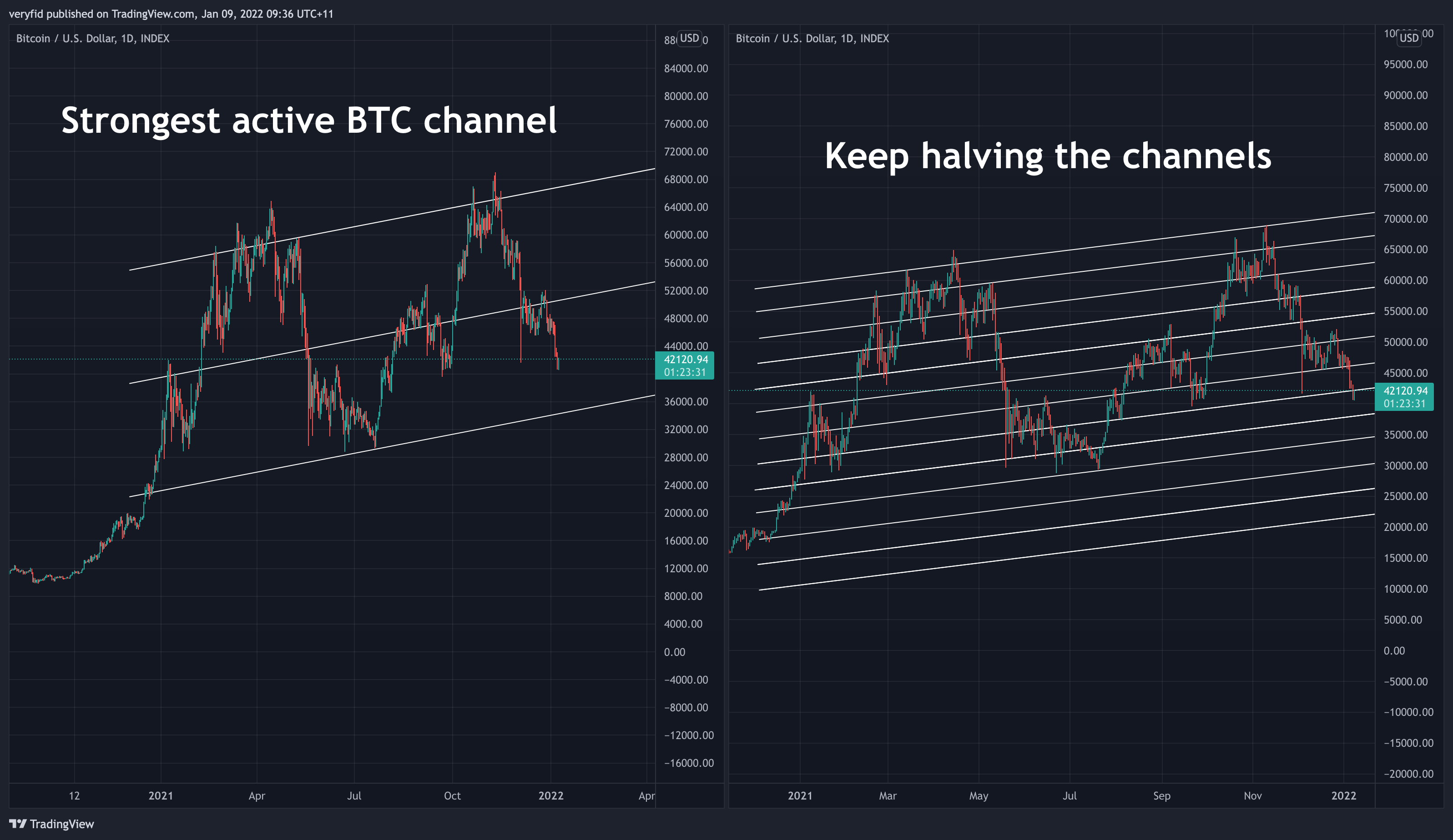 INDEX:BTCUSD Chart Image by veryfid