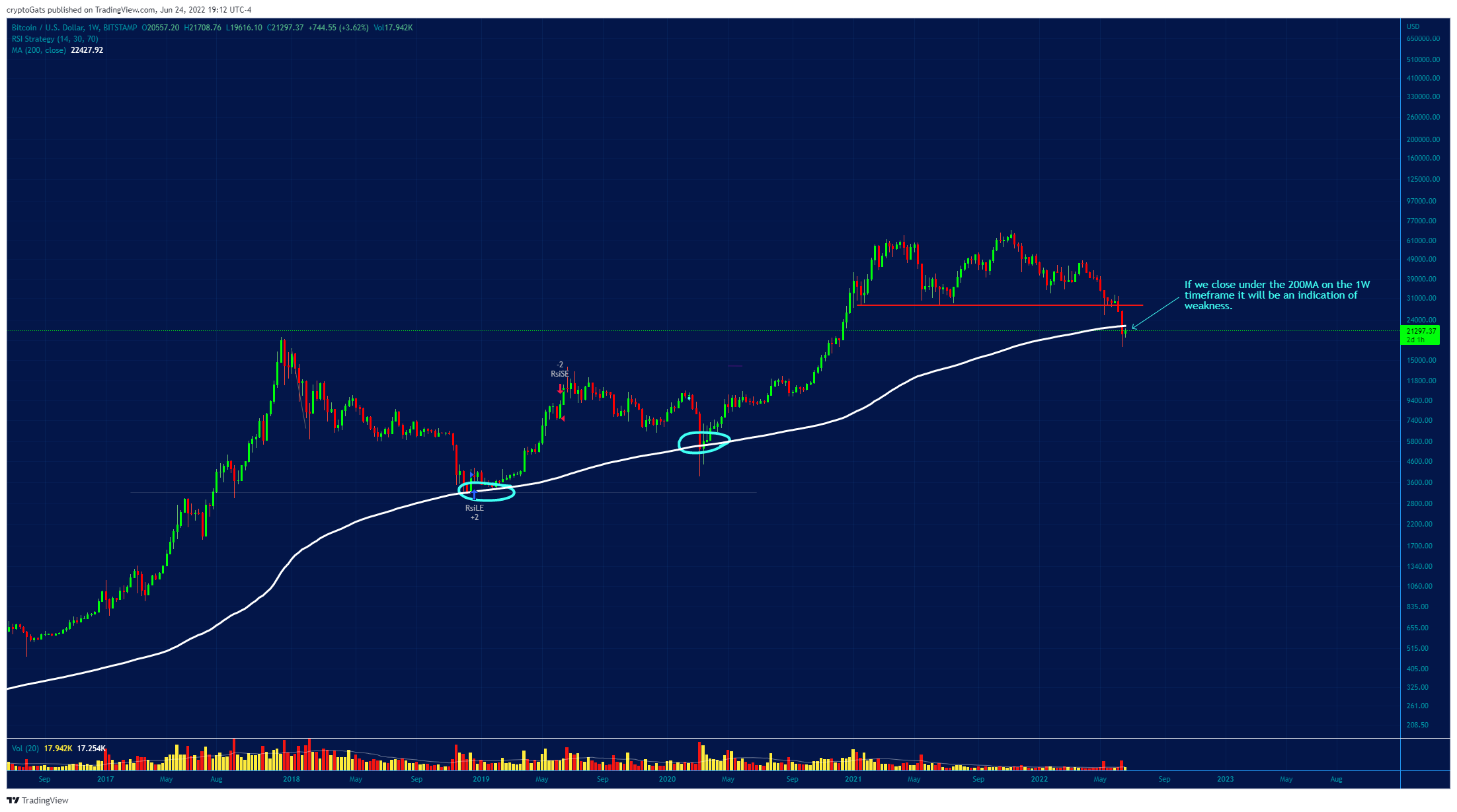 BITSTAMP:BTCUSD Chart Image by cryptoGats