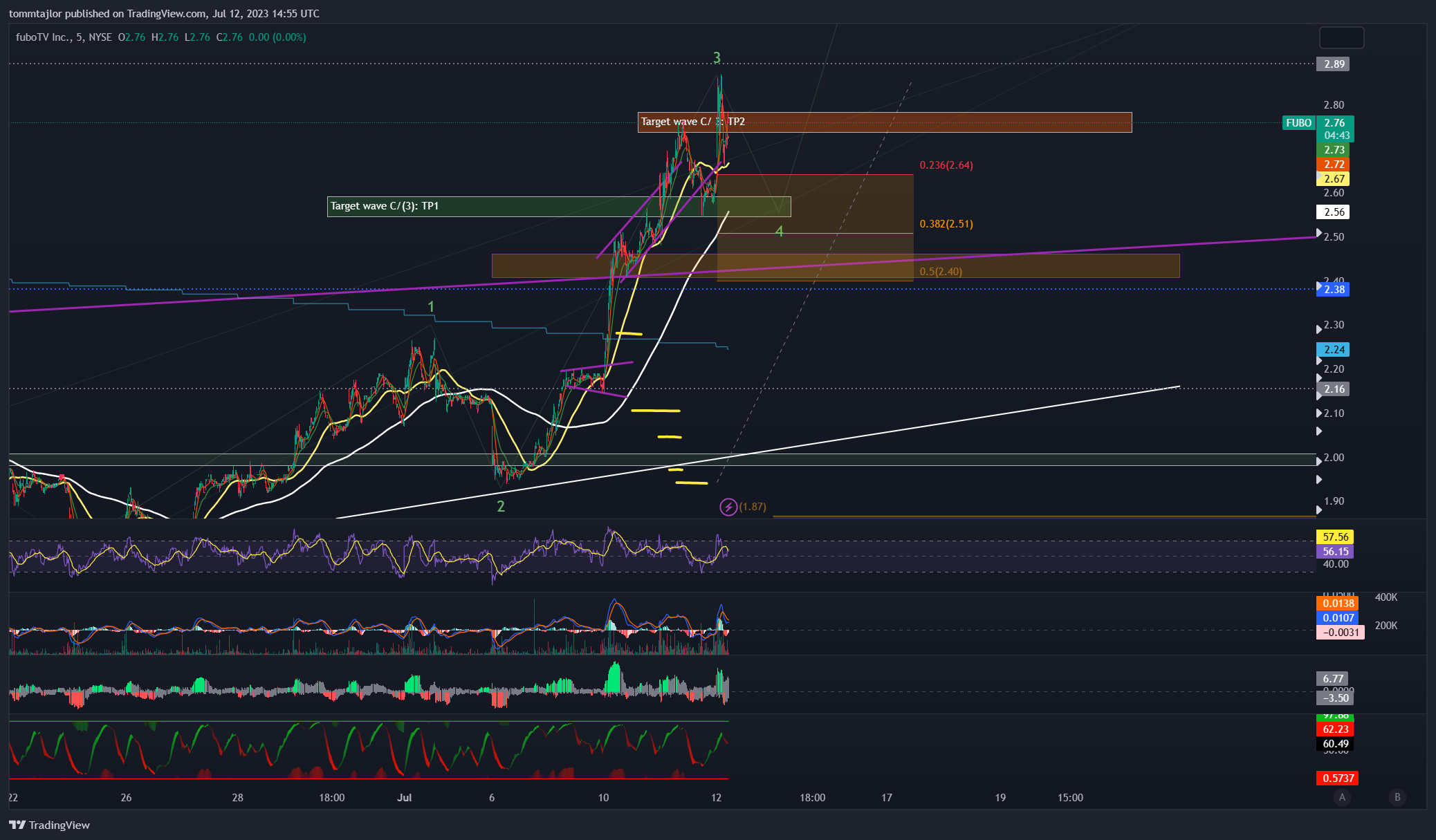 NYSE:FUBO Chart Image by tommtajlor