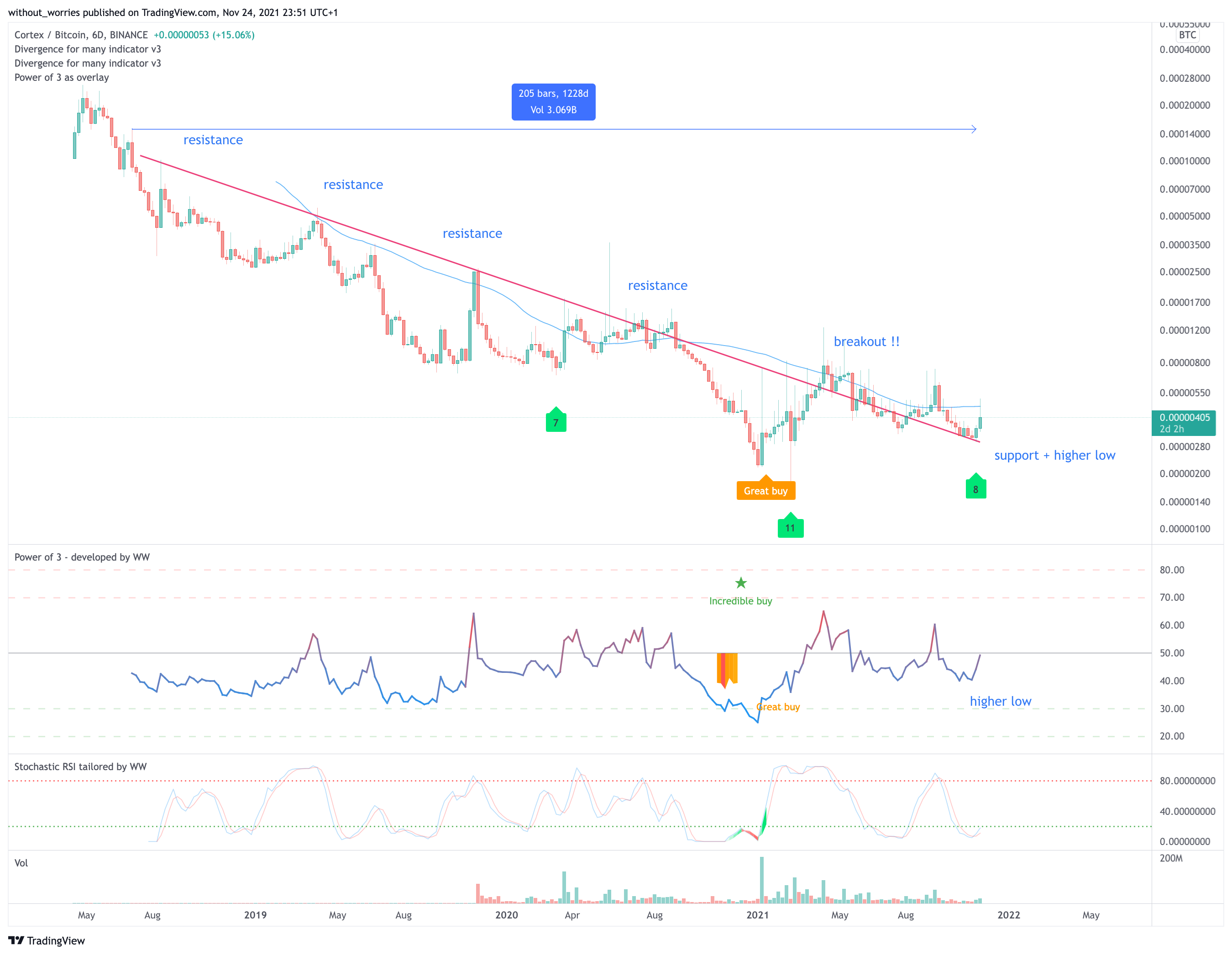 BINANCE:CTXCBTC Chart Image by without_worries