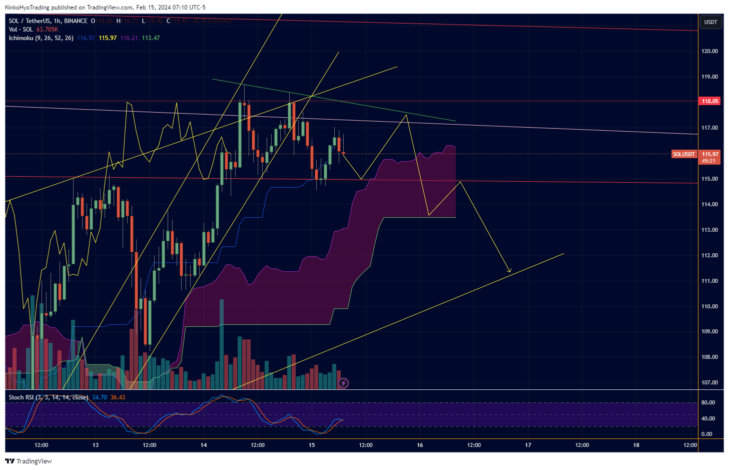 BINANCE:SOLUSDT Chart Image by KinkoHyoTrading