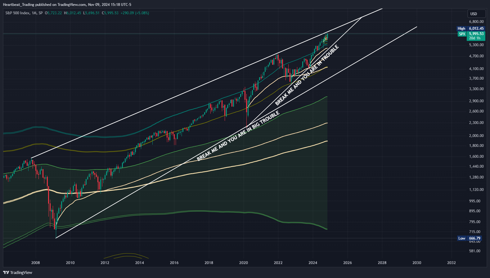 SP:SPX Chart Image by Heartbeat_Trading