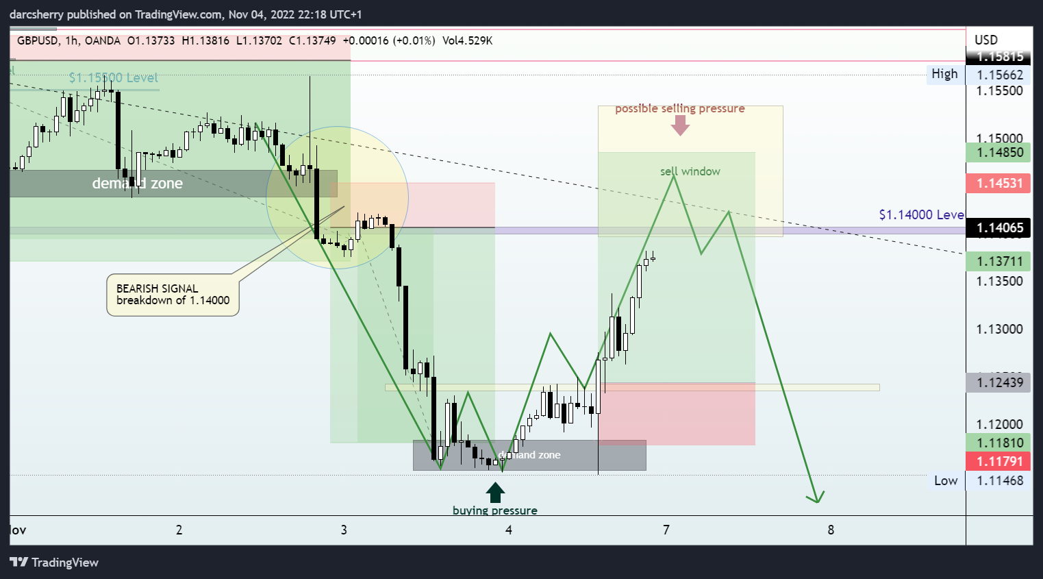 OANDA:GBPUSD Chart Image by darcsherry