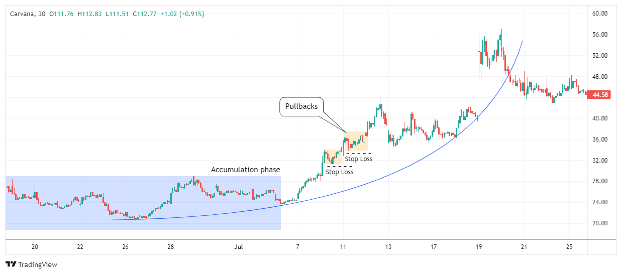 CVNA Chart Image