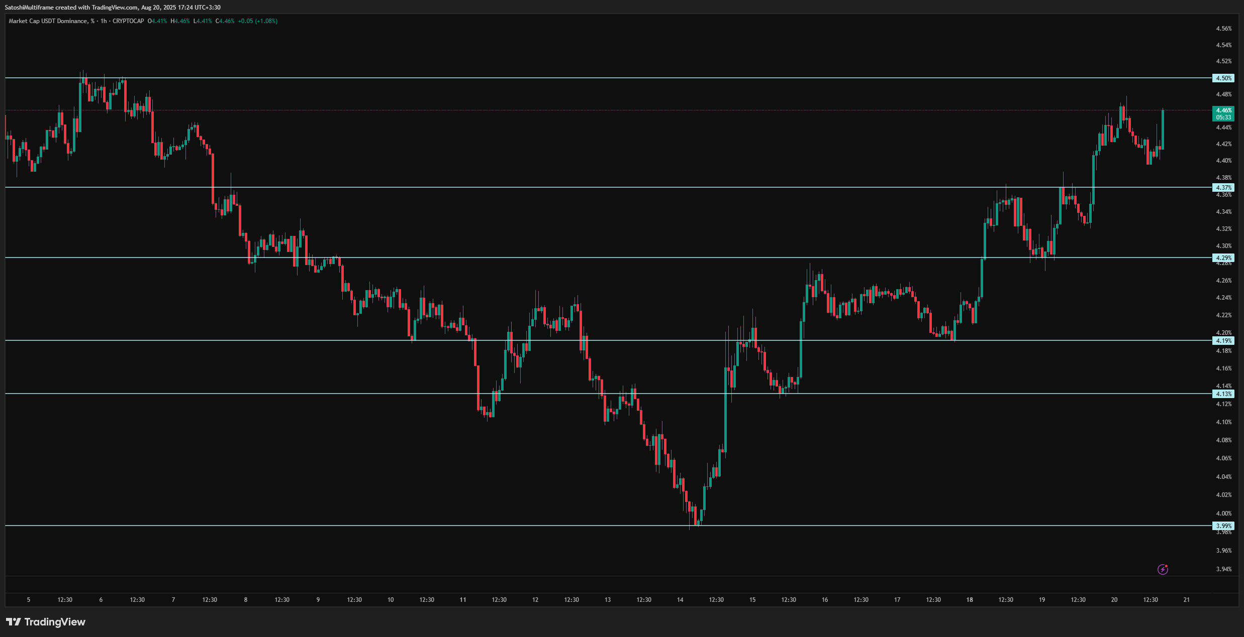 CRYPTOCAP:USDT.D Chart Image by SatoshiMultiframe