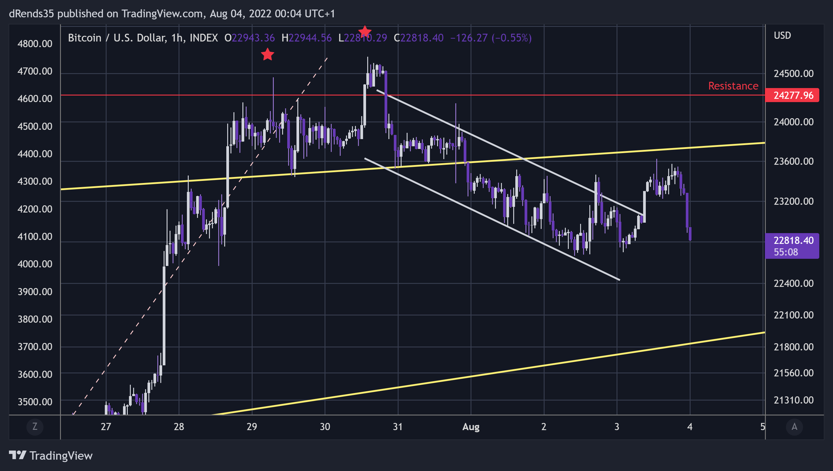 INDEX:BTCUSD Chart Image by dRends35