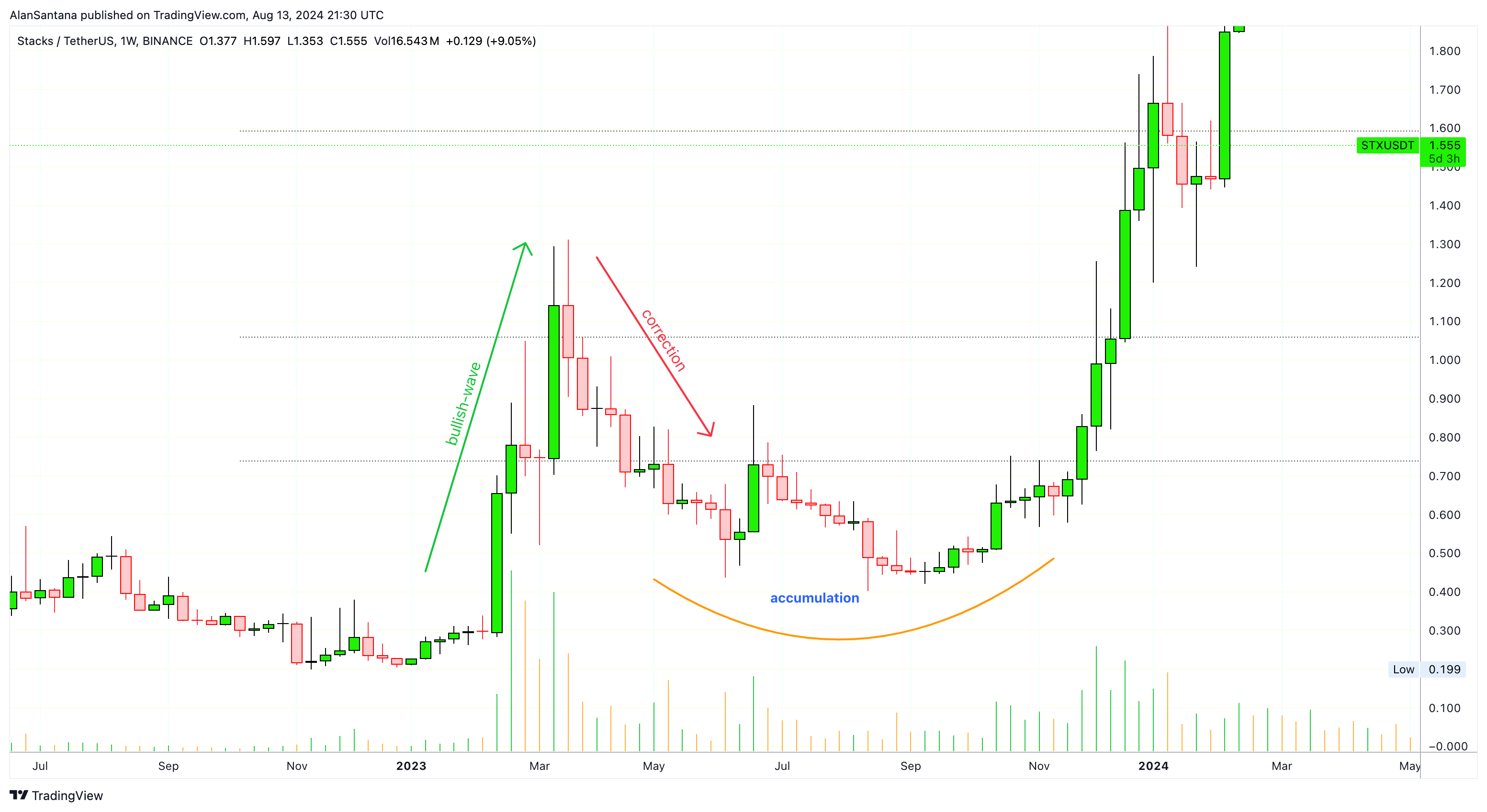 BINANCE:STXUSDT Chart Image by MasterAnanda