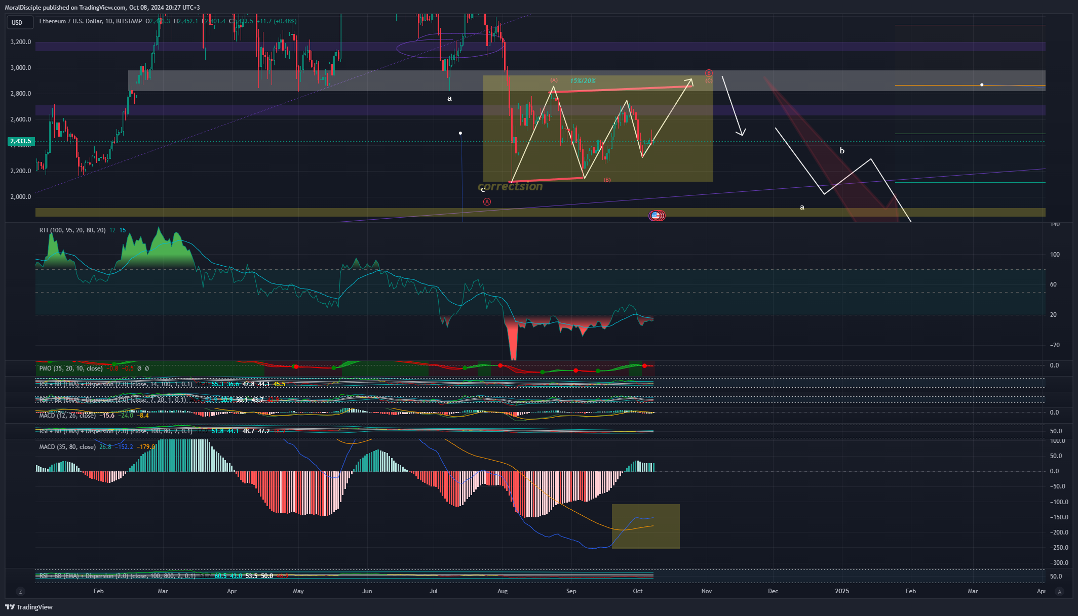 BITSTAMP:ETHUSD Chart Image by MoralDisciple