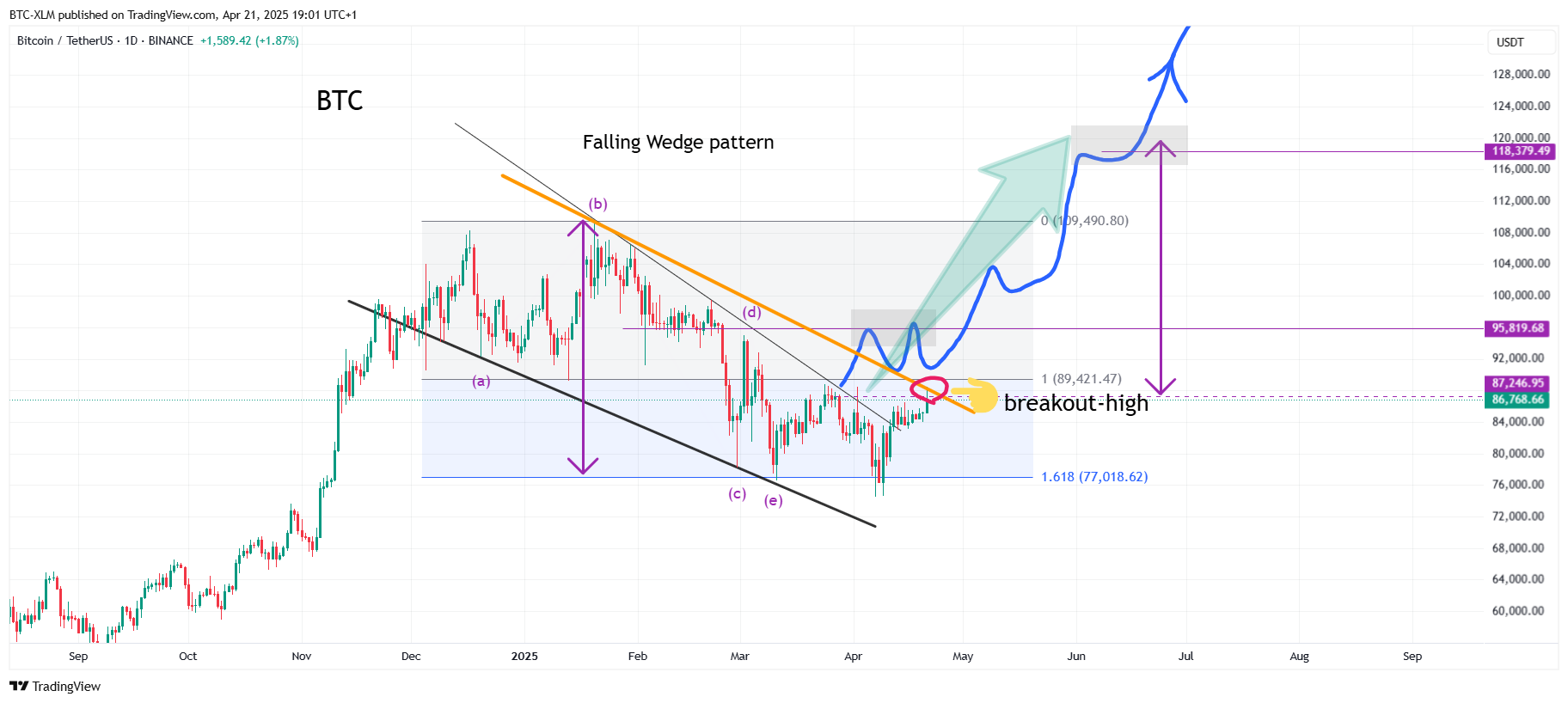 BINANCE:BTCUSDT Chart Image by BTC-XLM