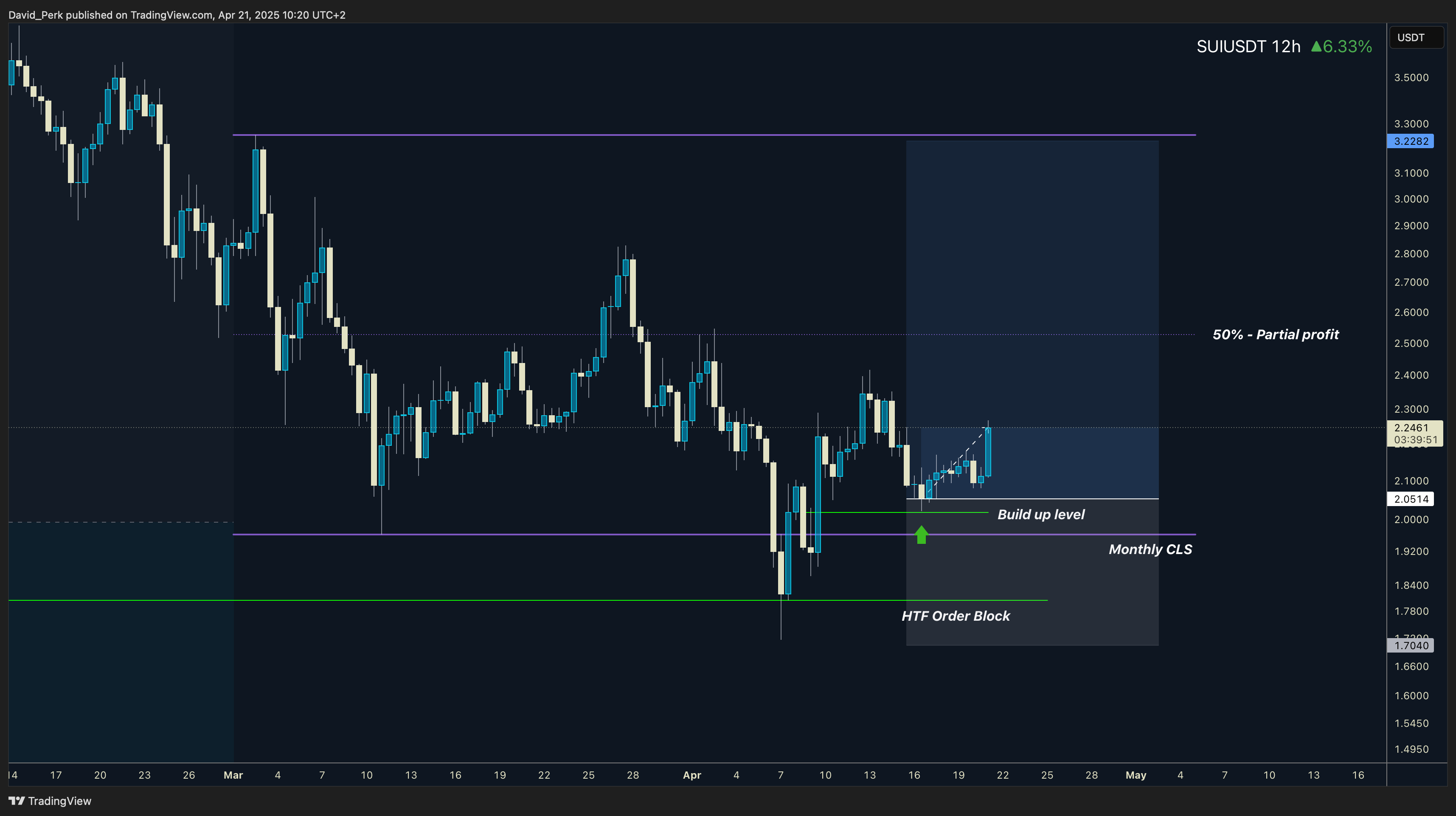 BYBIT:SUIUSDT.P Chart Image by David_Perk