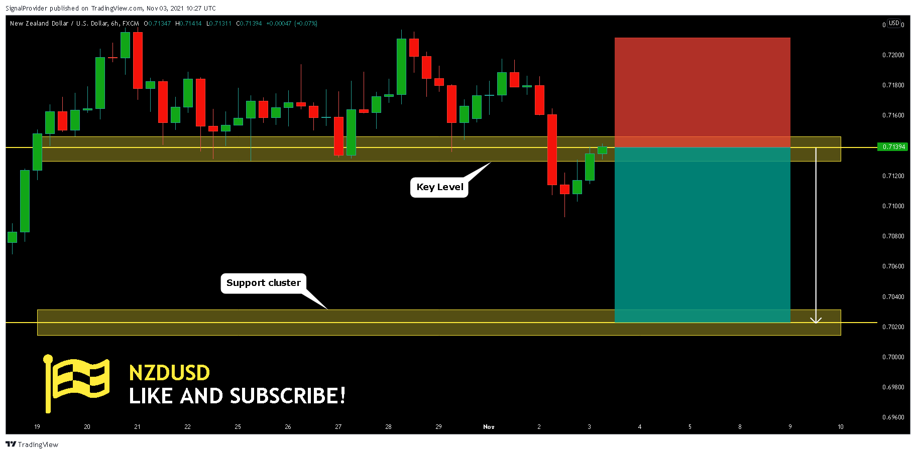 FX:NZDUSD Chart Image by SignalProvider