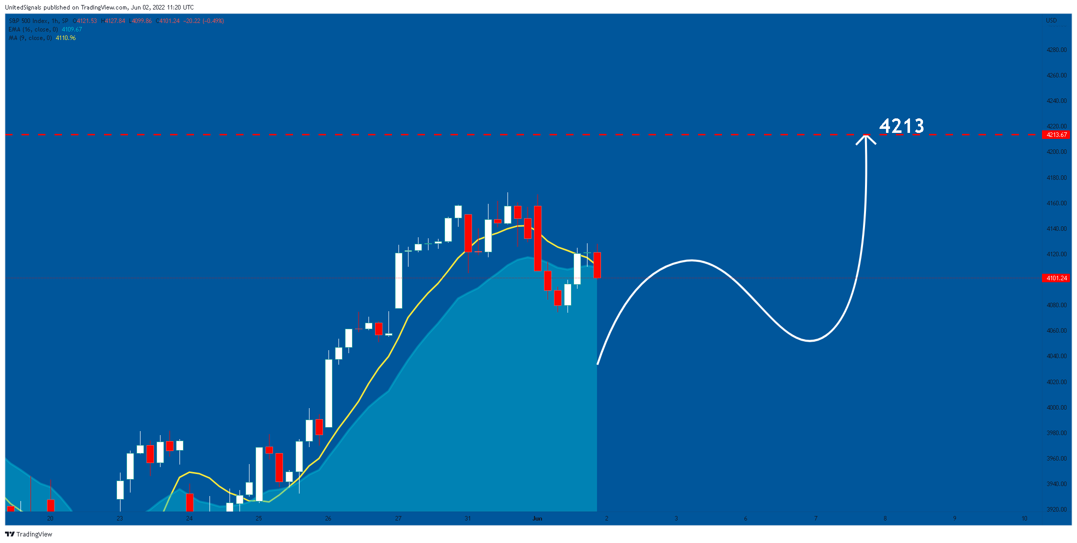 SP:SPX Chart Image by UnitedSignals