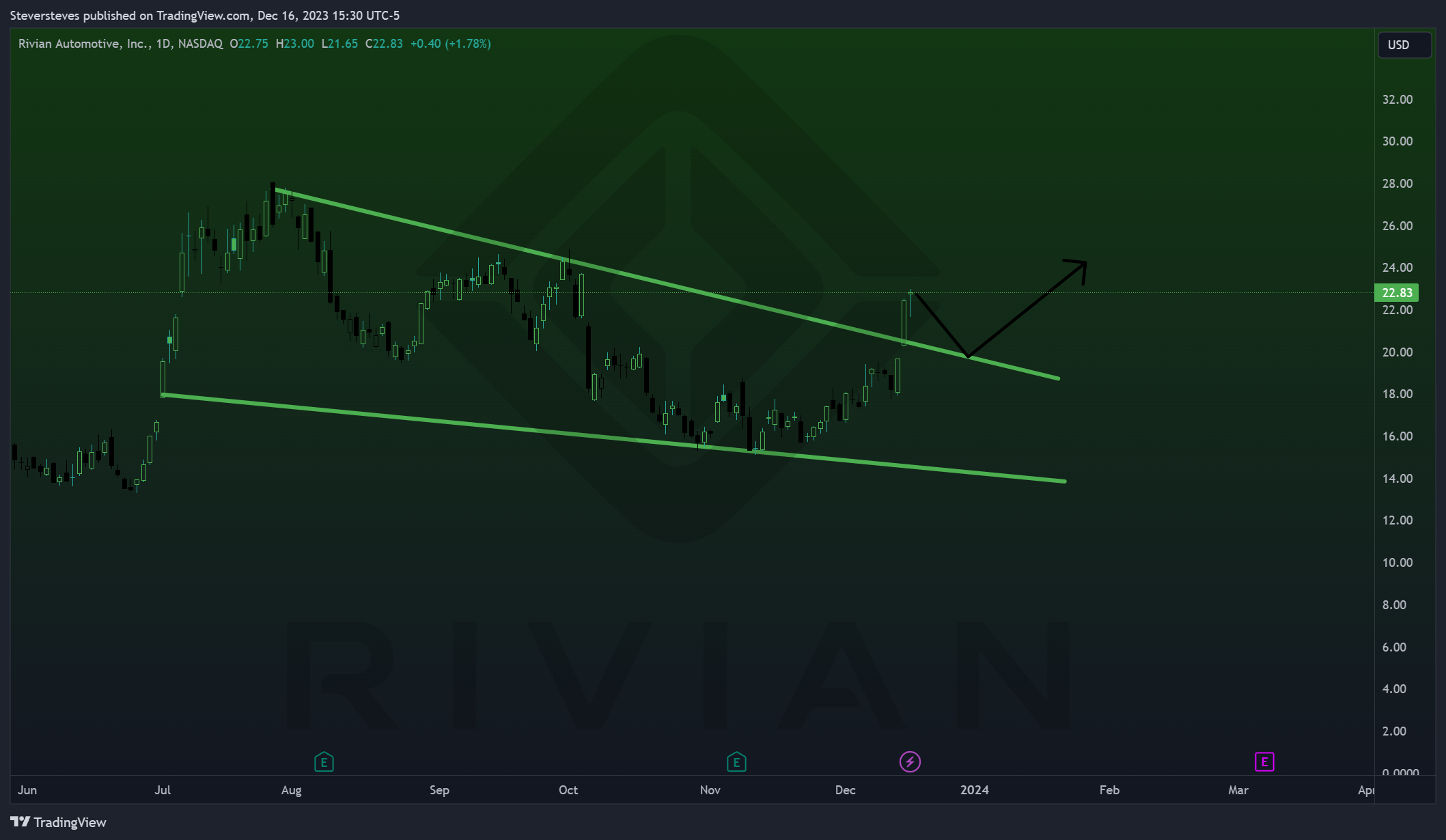 BATS:RIVN Chart Image by Steversteves