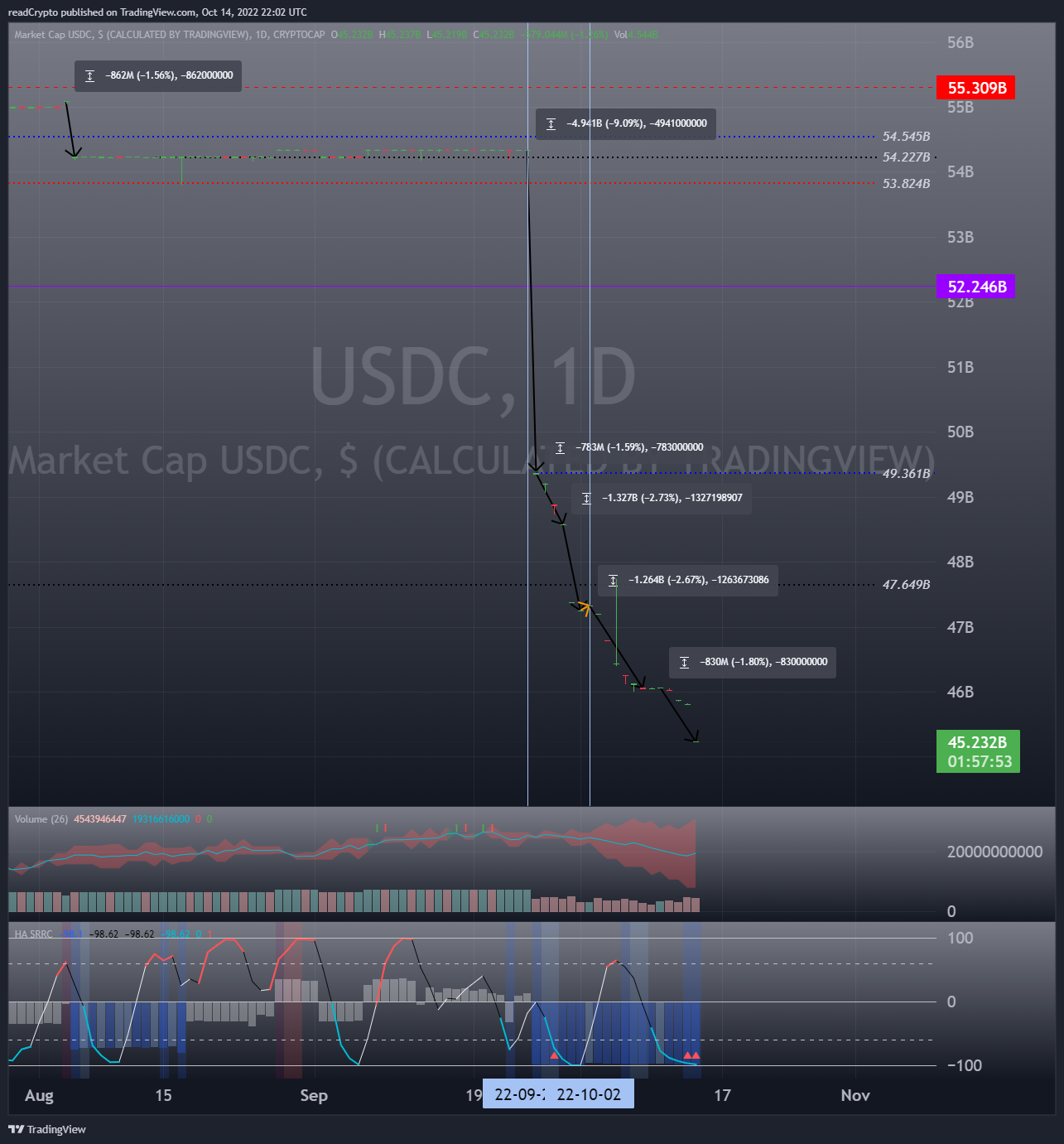 CRYPTOCAP:USDC Chart Image by readCrypto