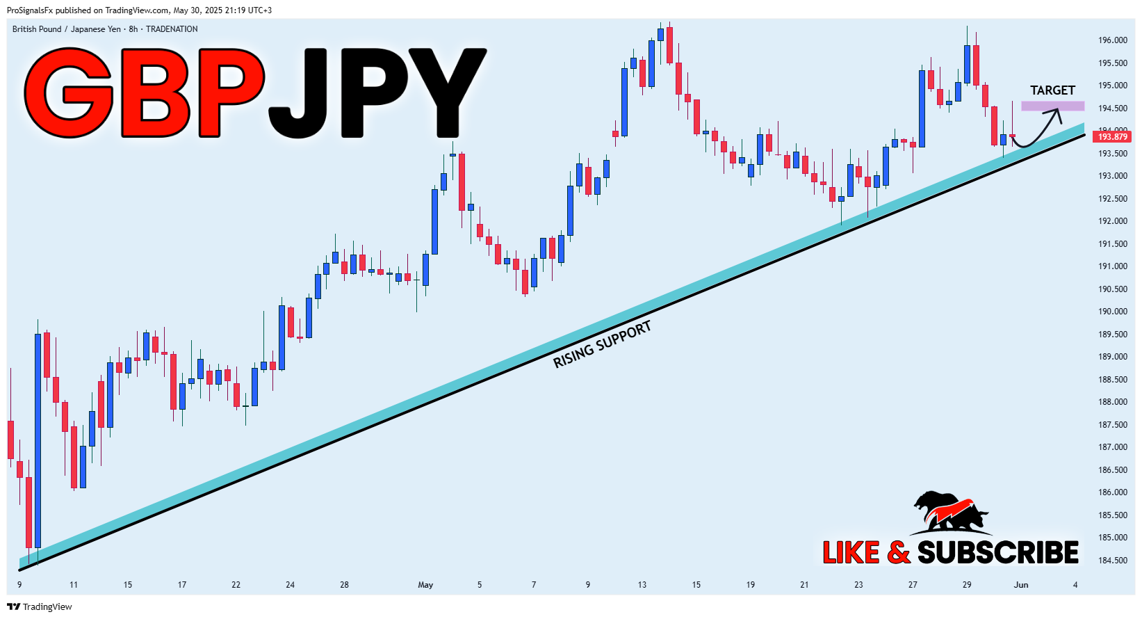 TRADENATION:GBPJPY Chart Image by ProSignalsFx