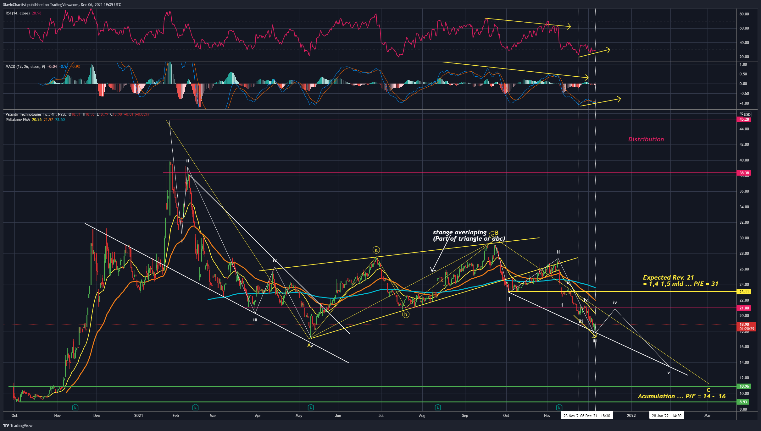 NYSE:PLTR Chart Image by Longevity_Contrarian
