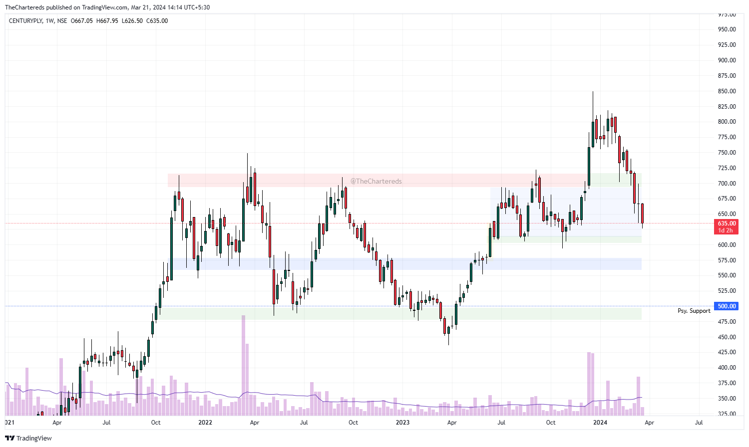 NSE:CENTURYPLY Chart Image by TheChartereds