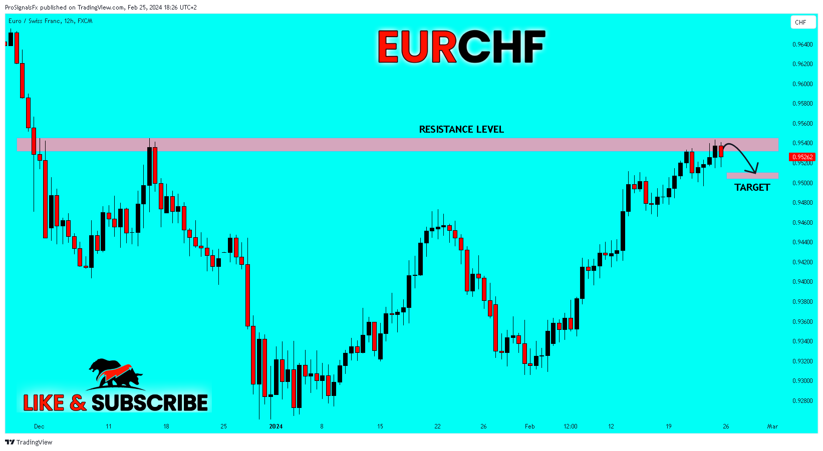 FX:EURCHF Chart Image by ProSignalsFx