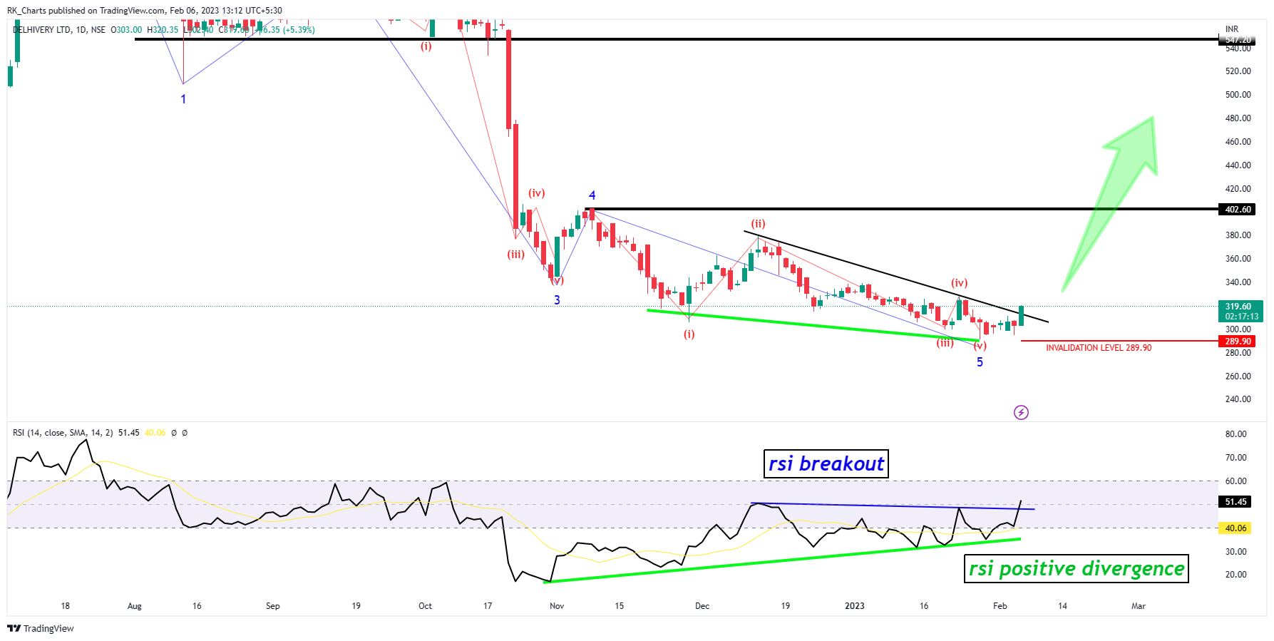NSE:DELHIVERY Chart Image by RK_Chaarts