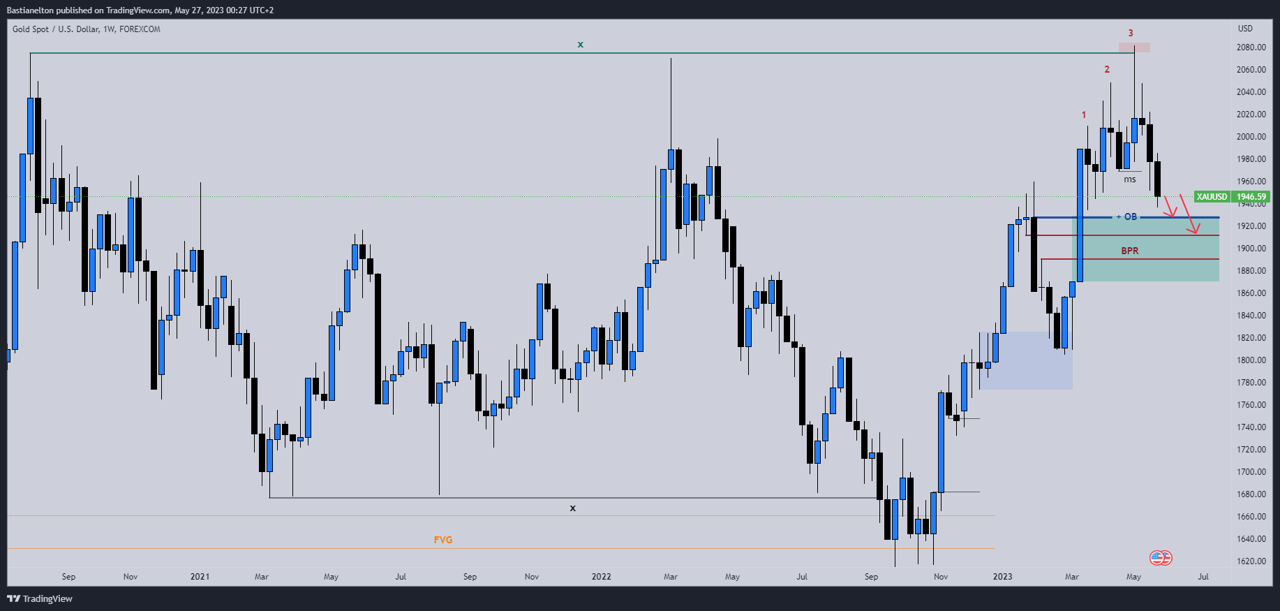 FOREXCOM:XAUUSD Chart Image by Bastianelton