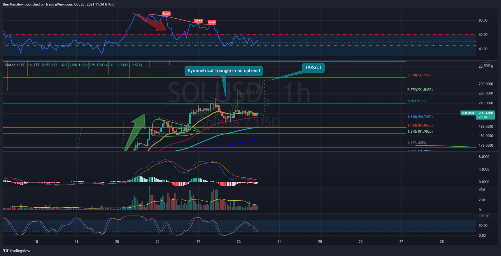 FTX:SOLUSD Chart Image by BearManalow