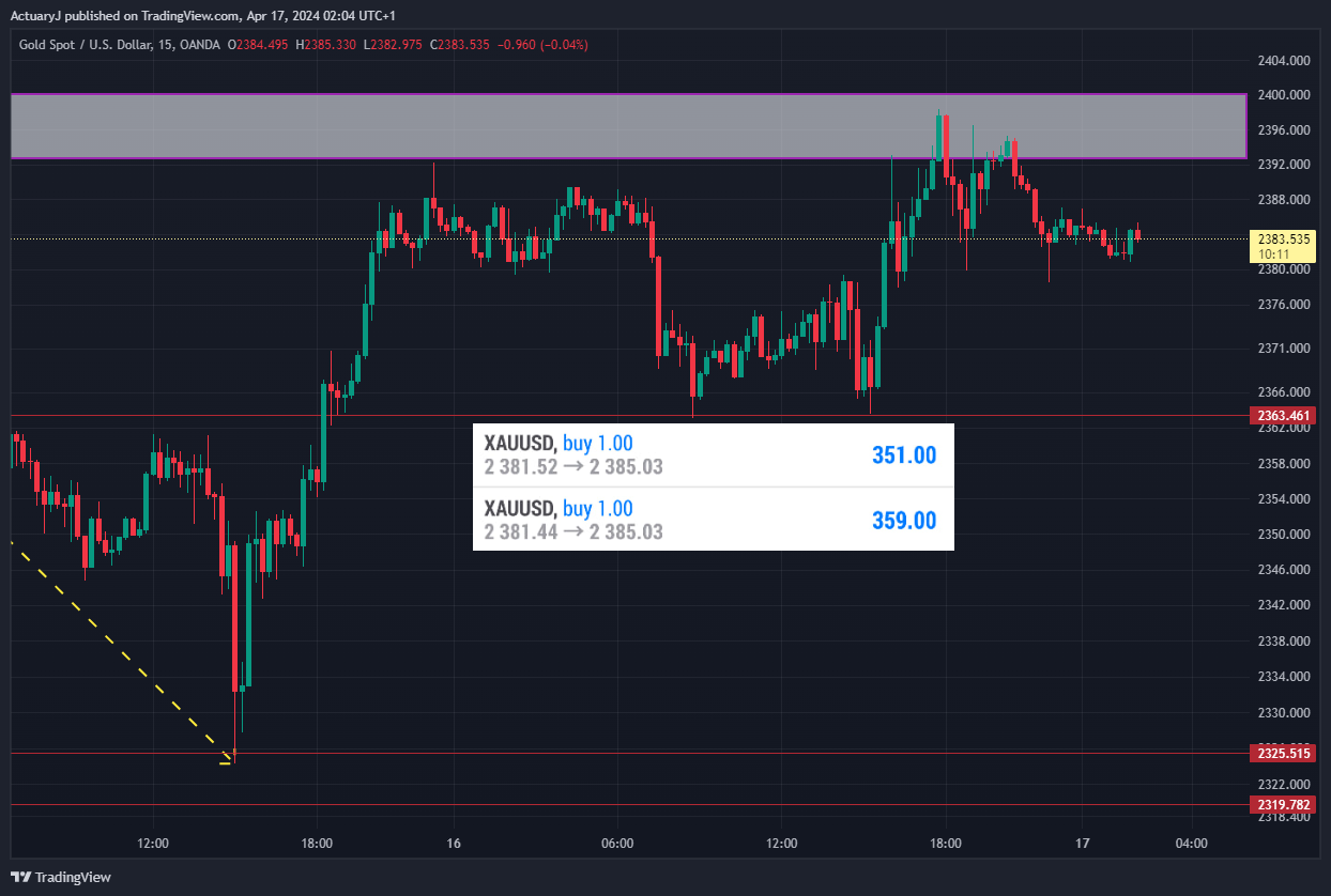 OANDA:XAUUSD Chart Image by ActuaryJ