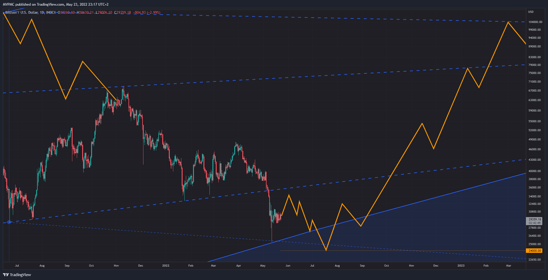 INDEX:BTCUSD Chart Image by MVPMC