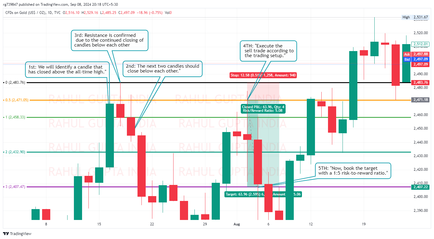 TVC:GOLD Chart Image by rg739847