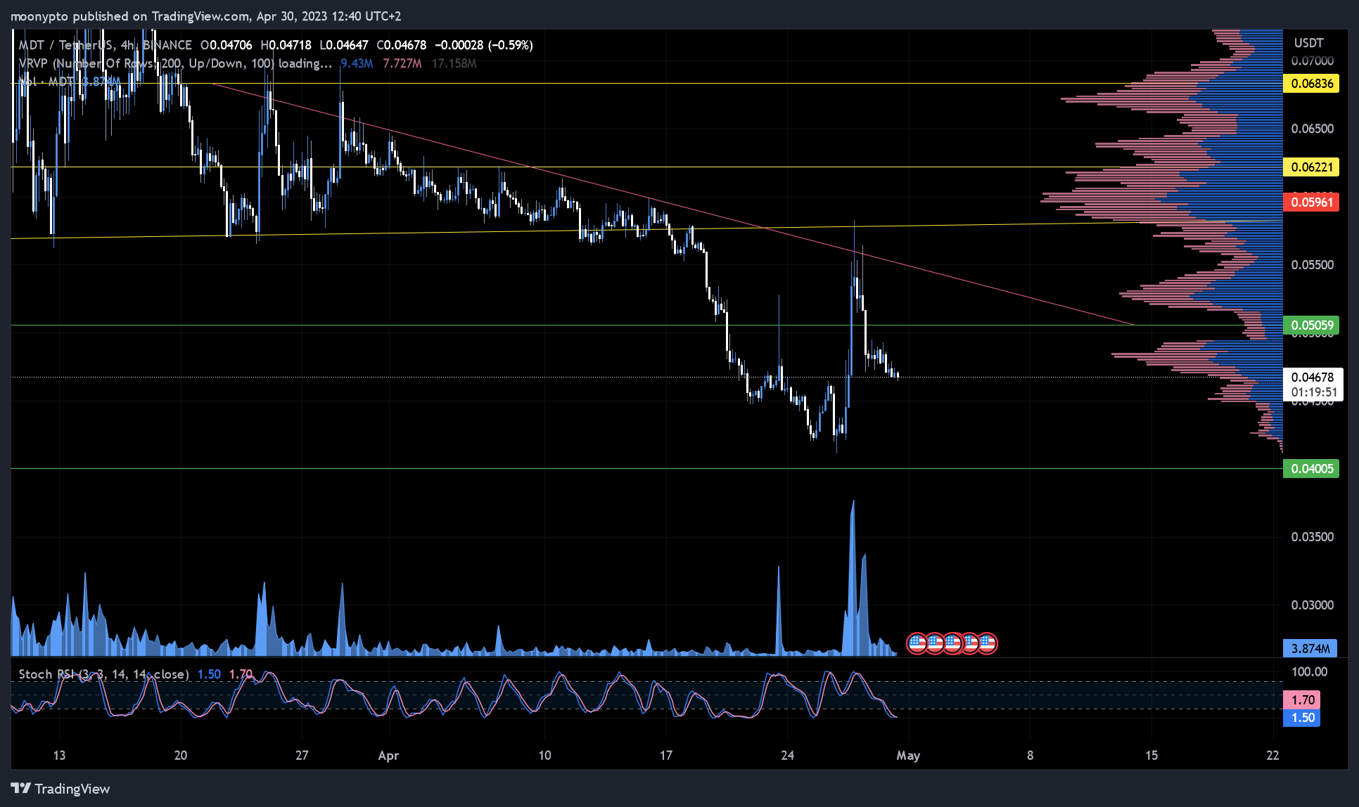 BINANCE:MDTUSDT Chart Image by moonypto