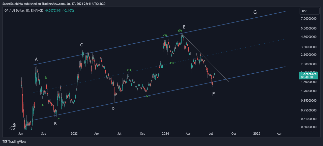 BINANCE:OPUSD Chart Image by SaeedSalehinia