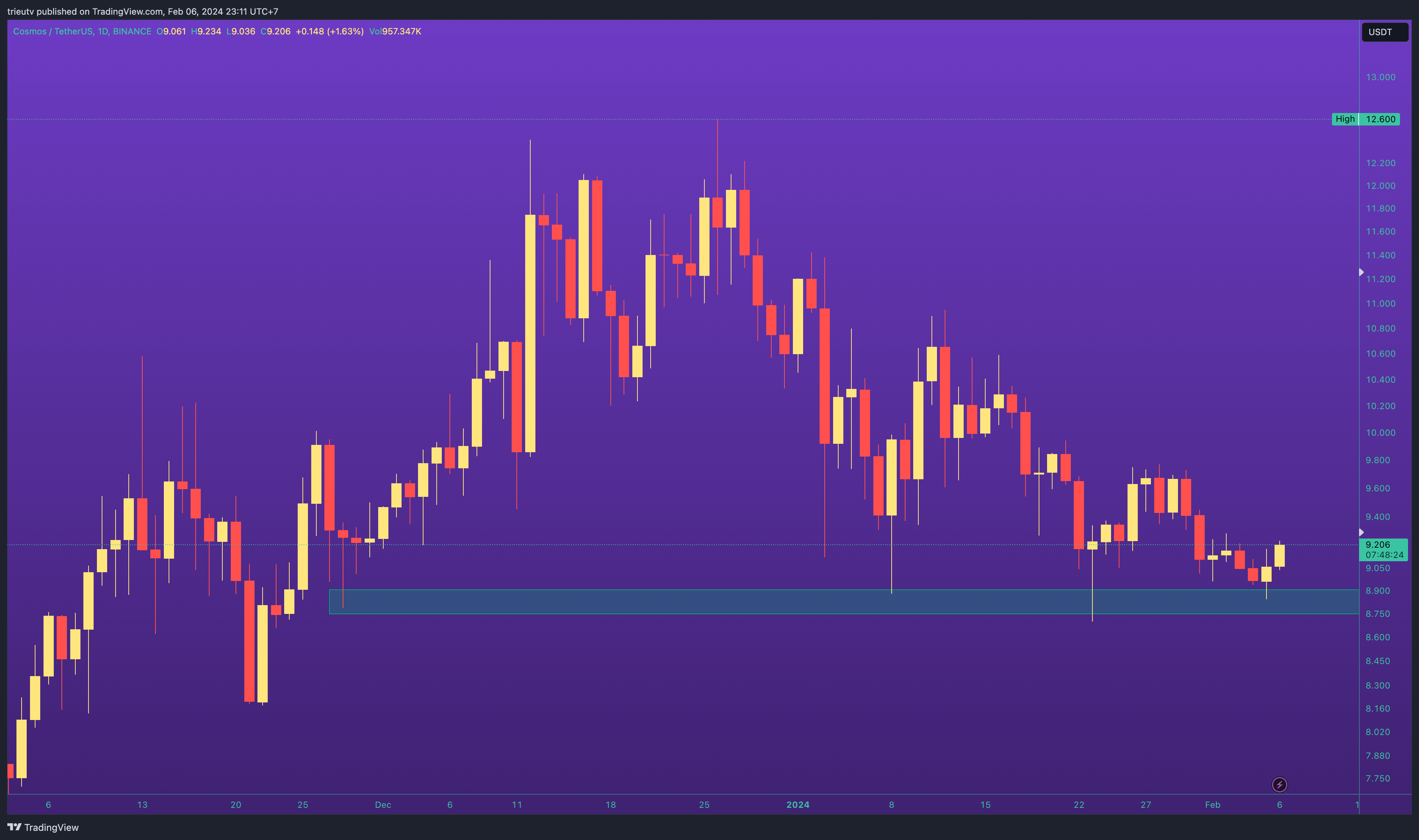 BINANCE:ATOMUSDT Chart Image by trieutv