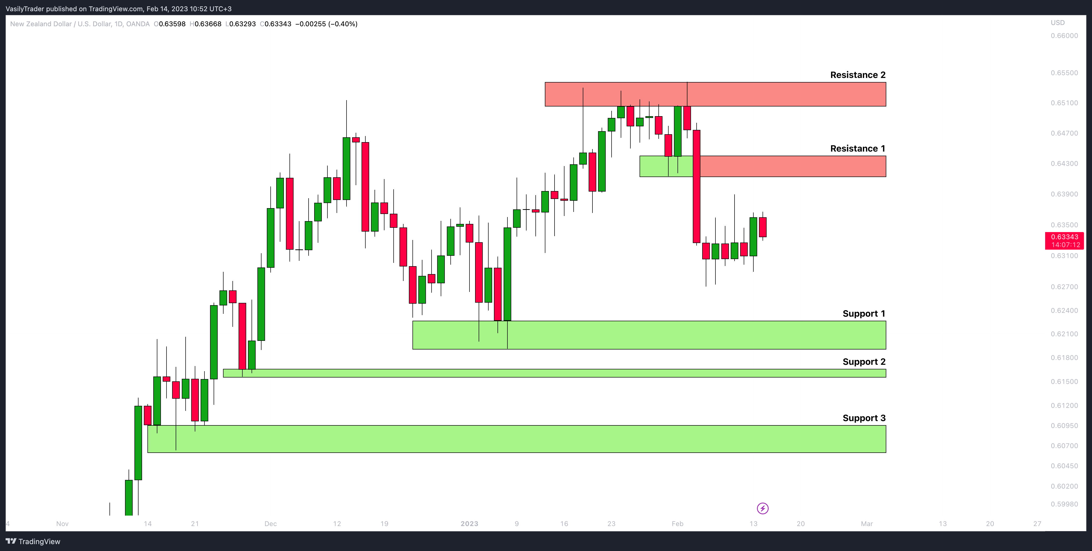 OANDA:NZDUSD Chart Image by VasilyTrader