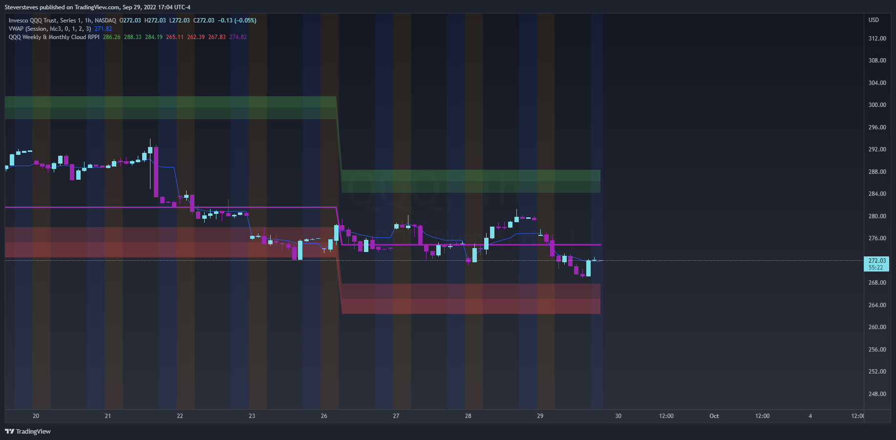 NASDAQ:QQQ Chart Image by Steversteves