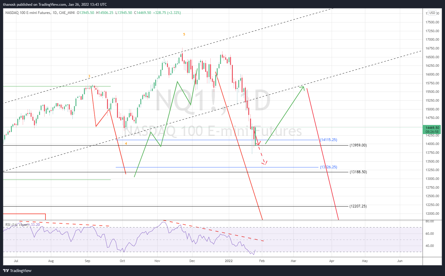 CME_MINI:NQ1! Chart Image by thanosk