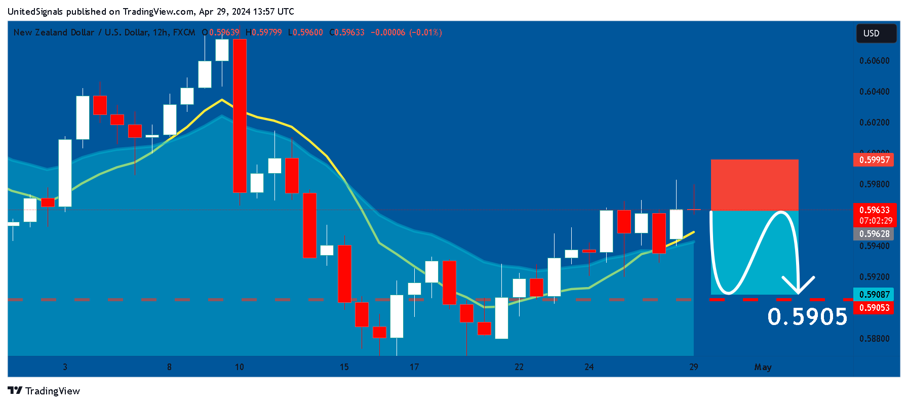 FX:NZDUSD Chart Image by UnitedSignals