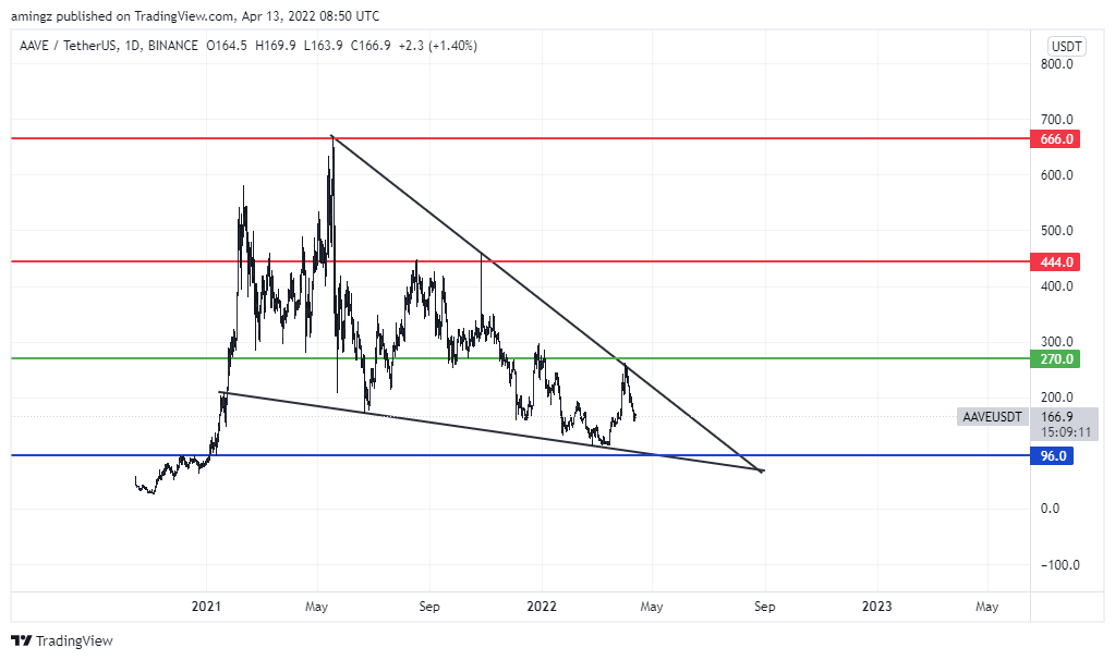 BINANCE:AAVEUSDT Chart Image by amingz