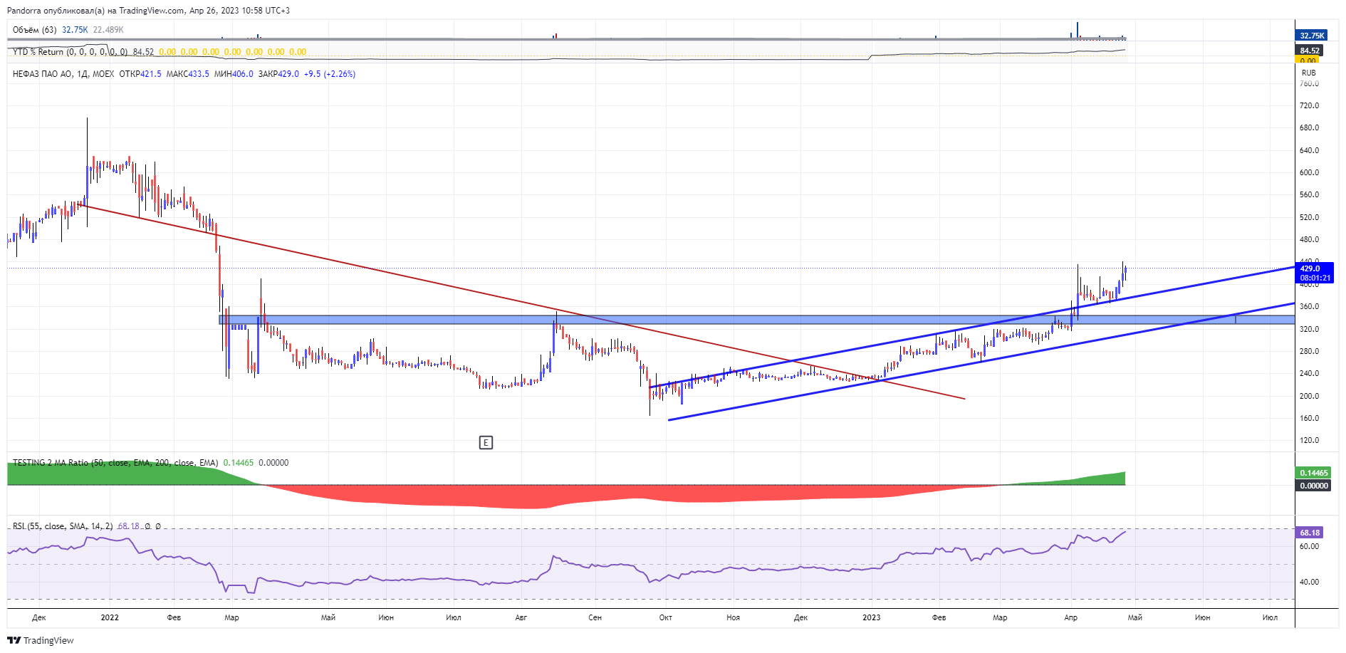 MOEX:NFAZ Chart Image by PandorraResearch