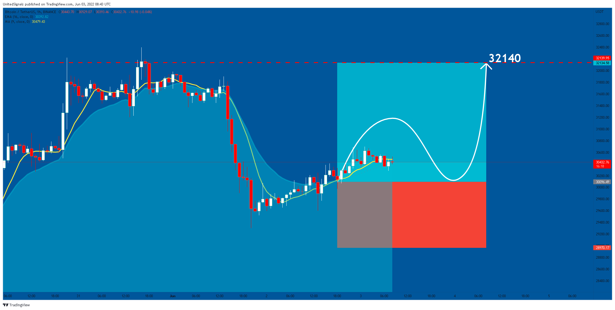 BINANCE:BTCUSDT Chart Image by UnitedSignals