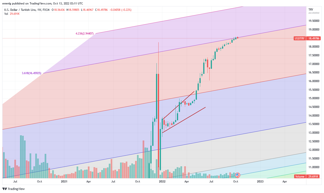 FX:USDTRY Chart Image by emrelg