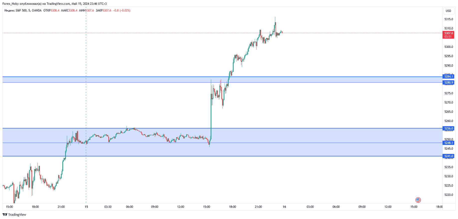 OANDA:SPX500USD Chart Image by Forex_Hoby