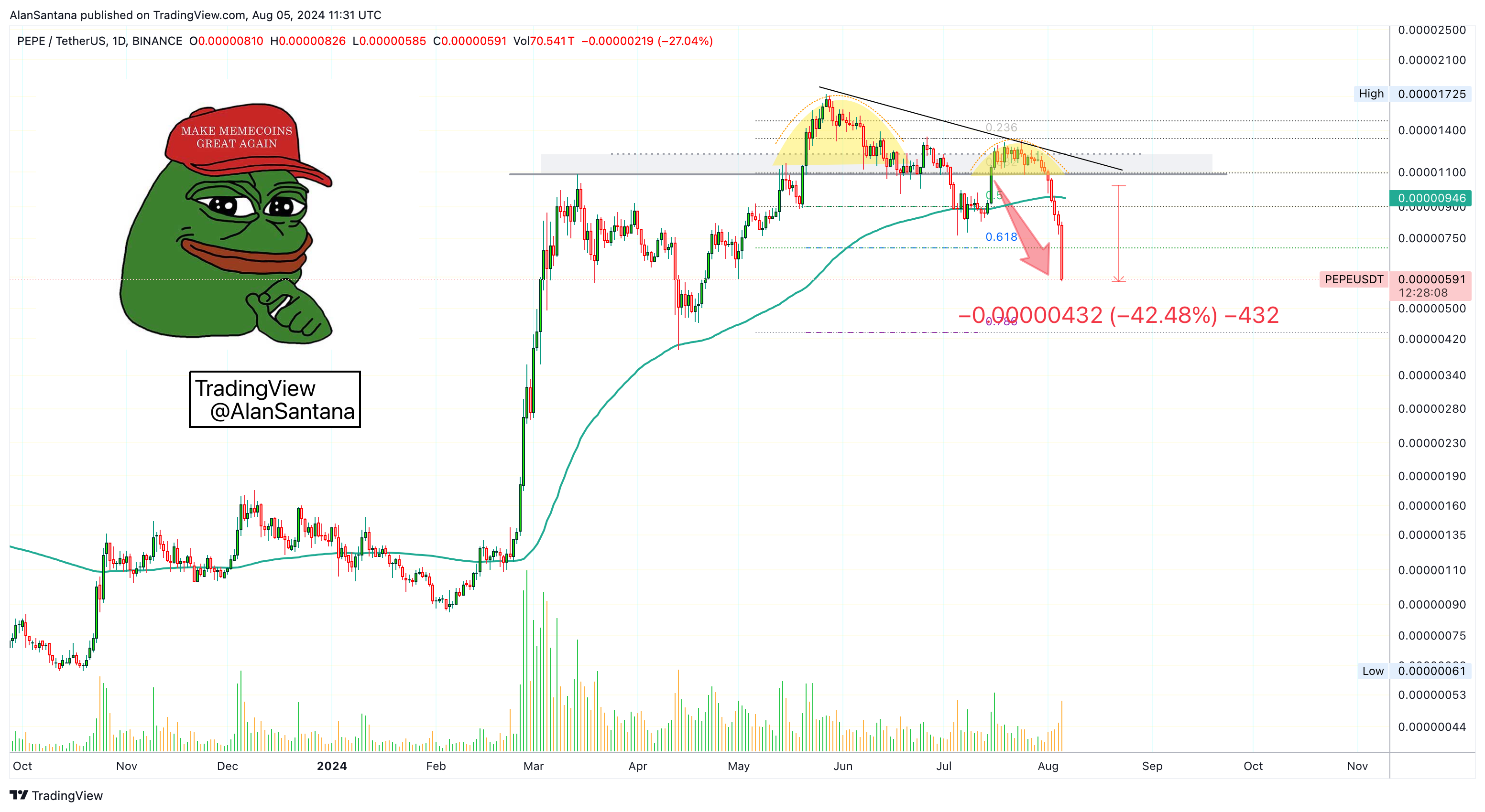 BINANCE:PEPEUSDT Chart Image by MasterAnanda