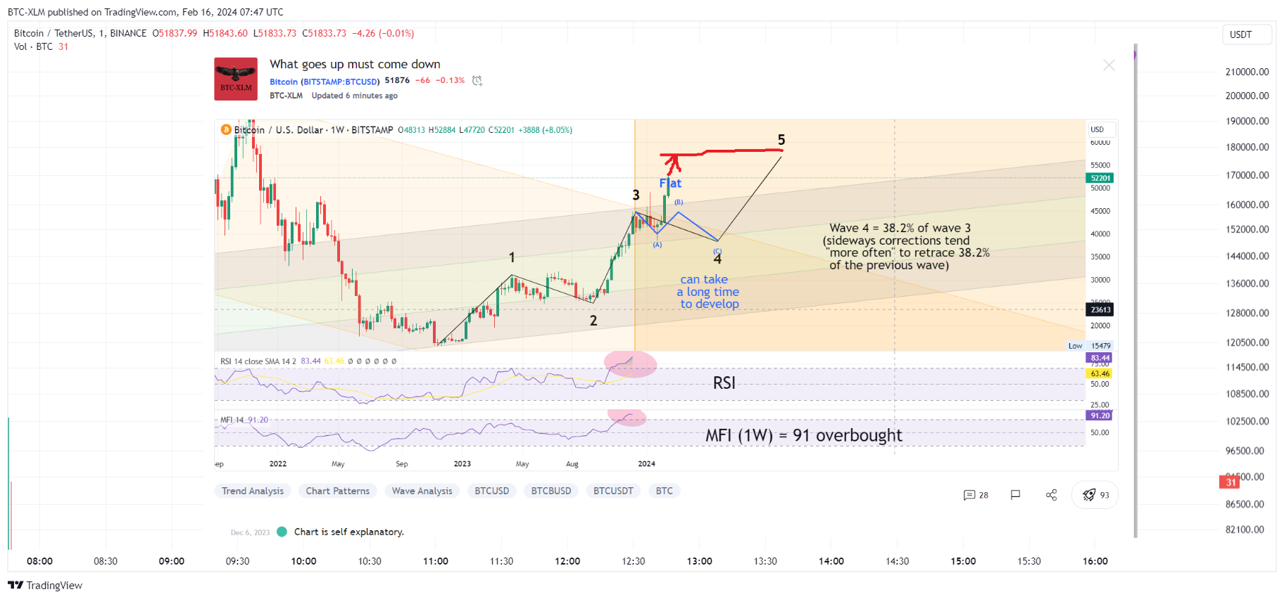 BINANCE:BTCUSDT Chart Image by BTC-XLM