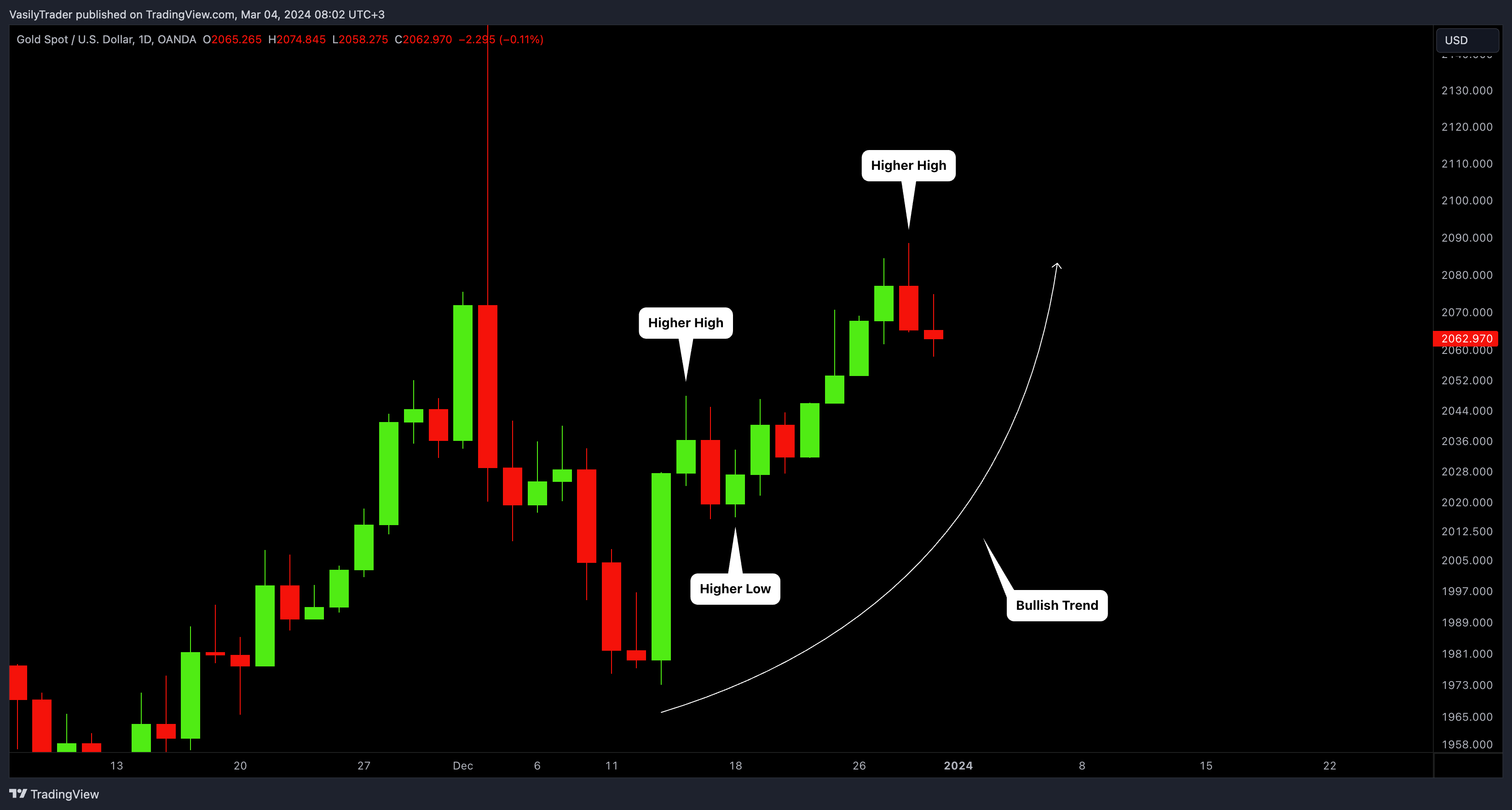 OANDA:XAUUSD Chart Image by VasilyTrader