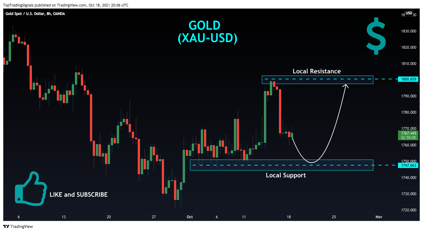 OANDA:XAUUSD Chart Image by TopTradingSignals