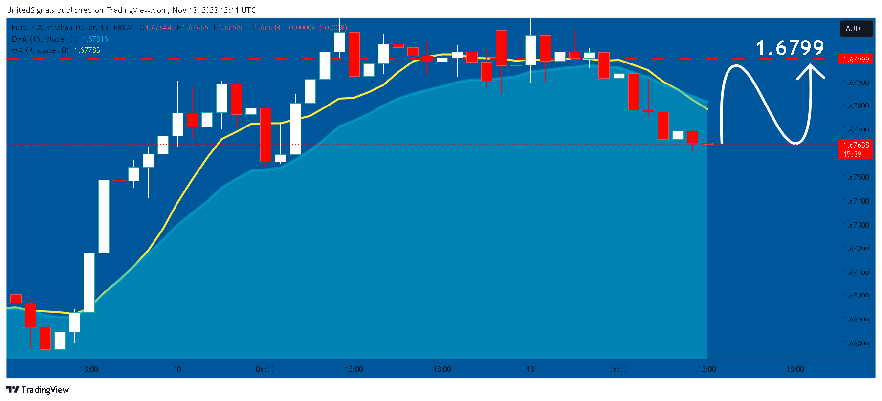 FX:EURAUD Chart Image by UnitedSignals