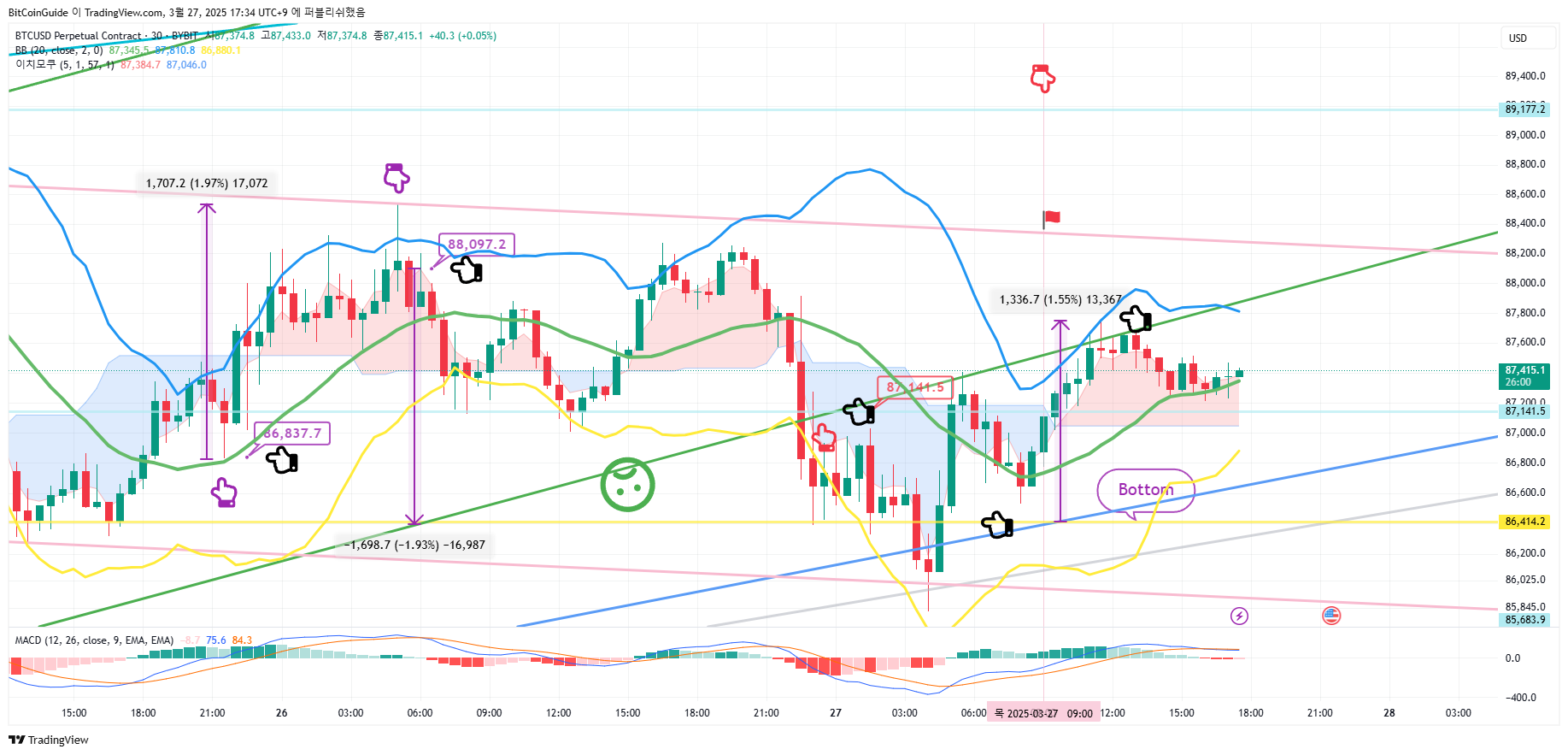 BYBIT:BTCUSD.P Chart Image by BitCoinGuide