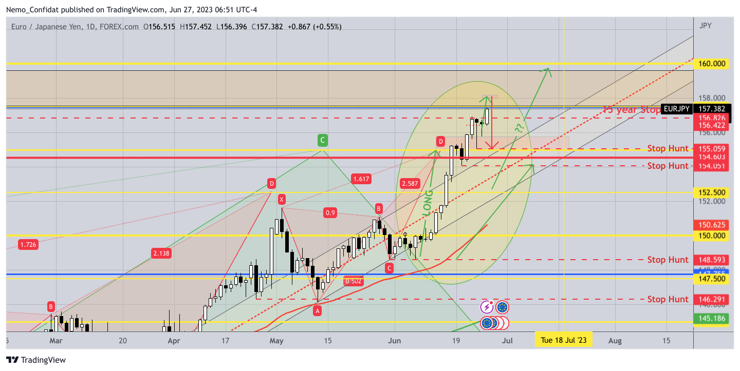 FOREXCOM:EURJPY Chart Image by Nemo_Confidat